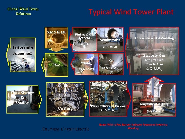 Typical Wind Tower Plant Global Wind Tower Solutions Sand Blast Fittings & QA (2