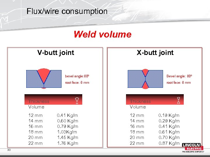 Flux/wire consumption Weld volume V-butt joint X-butt joint bevel angle: 60º Bevel angle: 60º