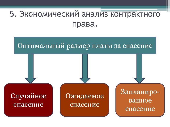 5. Экономический анализ контрактного права. Оптимальный размер платы за спасение Случайное спасение Ожидаемое спасение