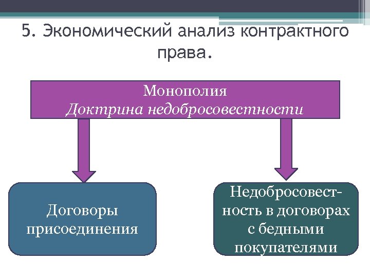 5. Экономический анализ контрактного права. Монополия Доктрина недобросовестности Договоры присоединения Недобросовестность в договорах с