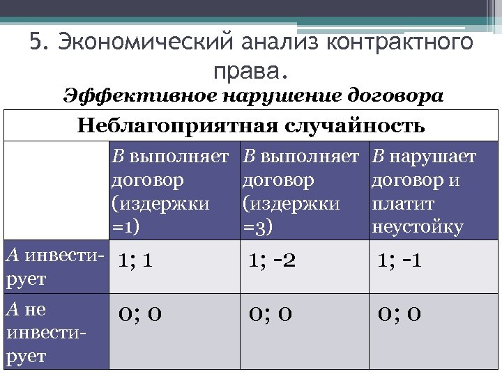 5. Экономический анализ контрактного права. Эффективное нарушение договора Неблагоприятная случайность В выполняет договор (издержки