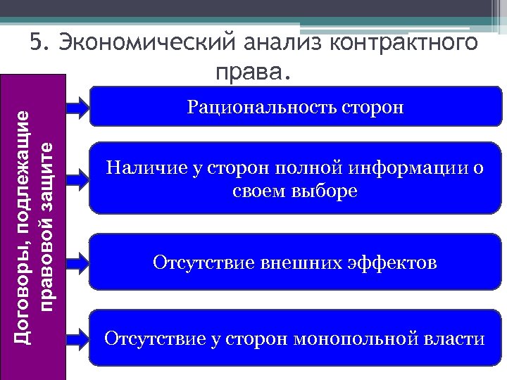 Договоры, подлежащие правовой защите 5. Экономический анализ контрактного права. Рациональность сторон Наличие у сторон