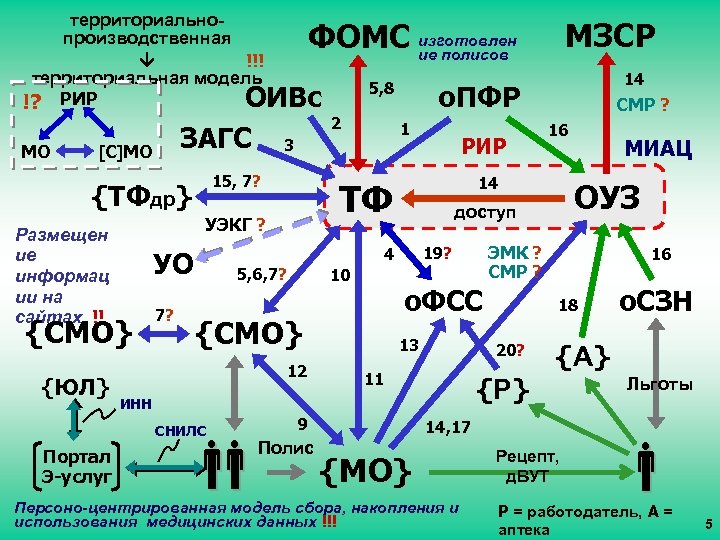 территориальнопроизводственная !!! территориальная модель ОИВс !? РИР МЗСР ФОМС изготовлен ие полисов МО ЗАГС