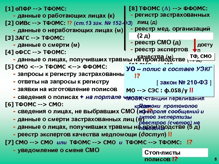 [1] о. ПФР --> ТФОМС: [8] ТФОМС ( ) --> ФФОМС: [5] СМО <-->
