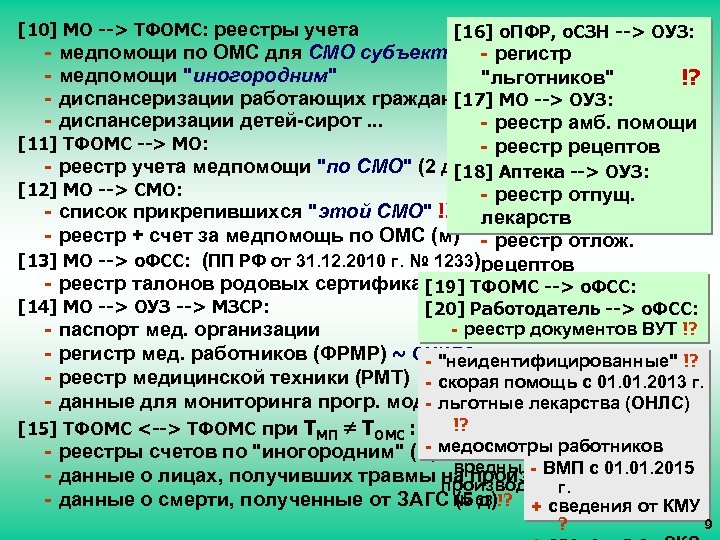 [10] МО --> ТФОМС: реестры учета - [16] о. ПФР, о. СЗН --> ОУЗ: