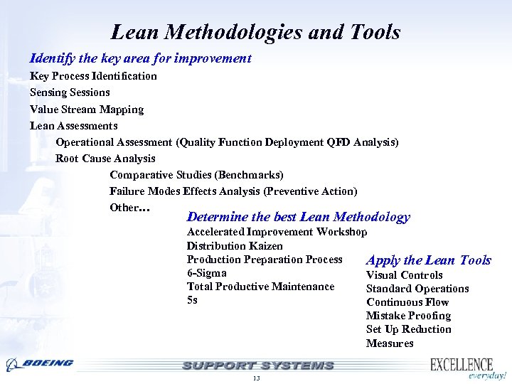 Lean Methodologies and Tools Identify the key area for improvement Key Process Identification Sensing