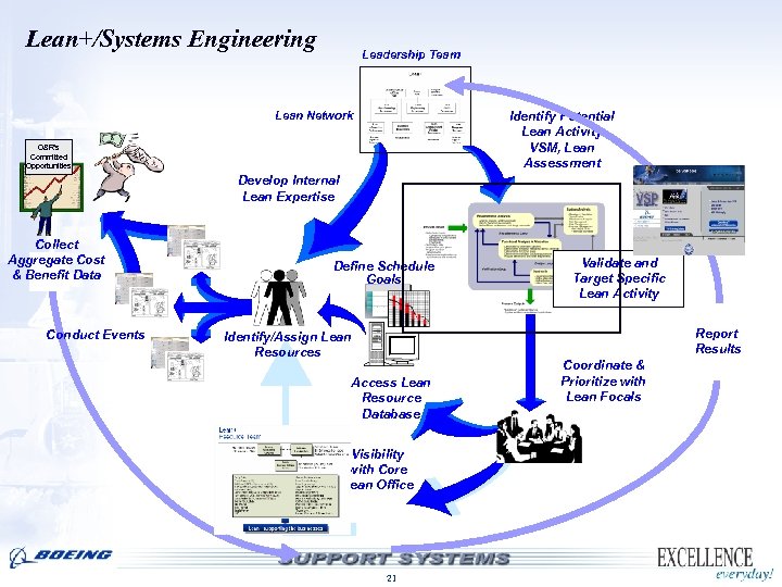 Lean+/Systems Engineering Leadership Team Lean Network Identify Potential Lean Activity VSM, Lean Assessment O&R’s