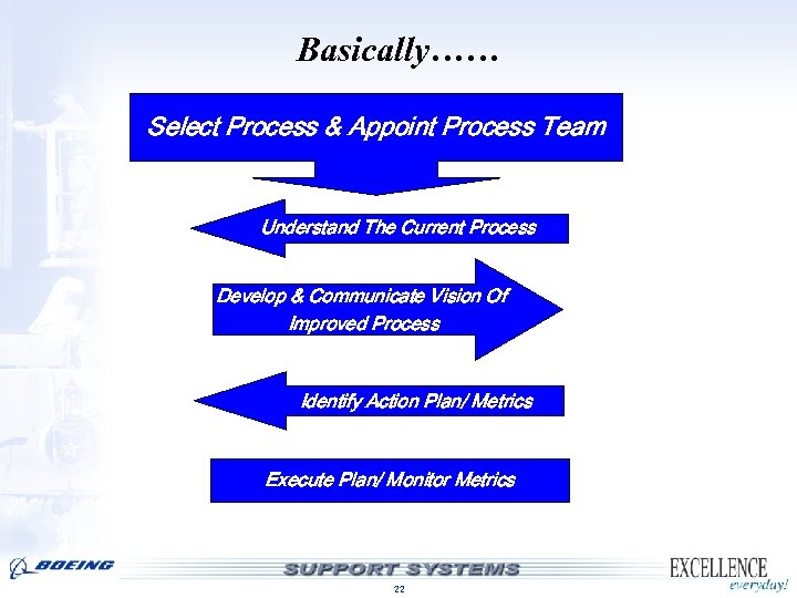 Basically…… Select The Process & Appoint Process Team Select Process & Appoint Process Team