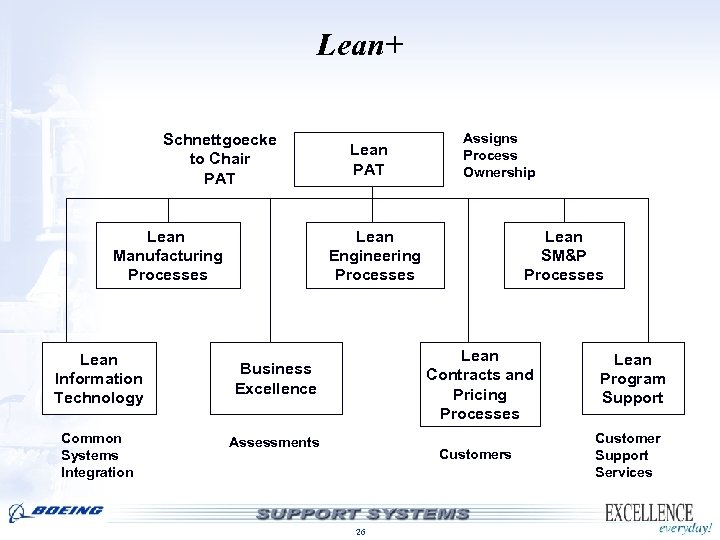 Lean+ Schnettgoecke to Chair PAT Lean Manufacturing Processes Lean Information Technology Common Systems Integration