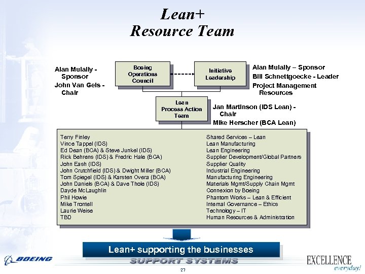 Lean+ Resource Team Alan Mulally Sponsor John Van Gels Chair Boeing Operations Council Initiative