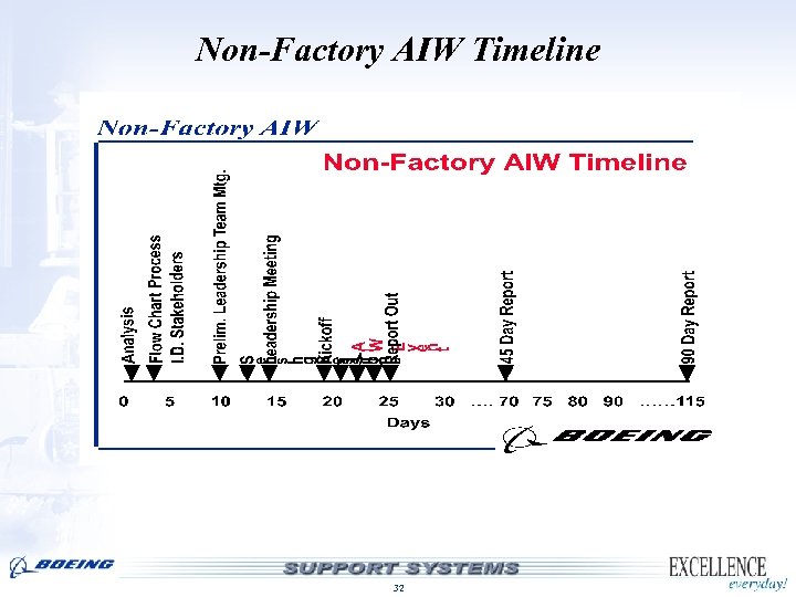 Non-Factory AIW Timeline 32 