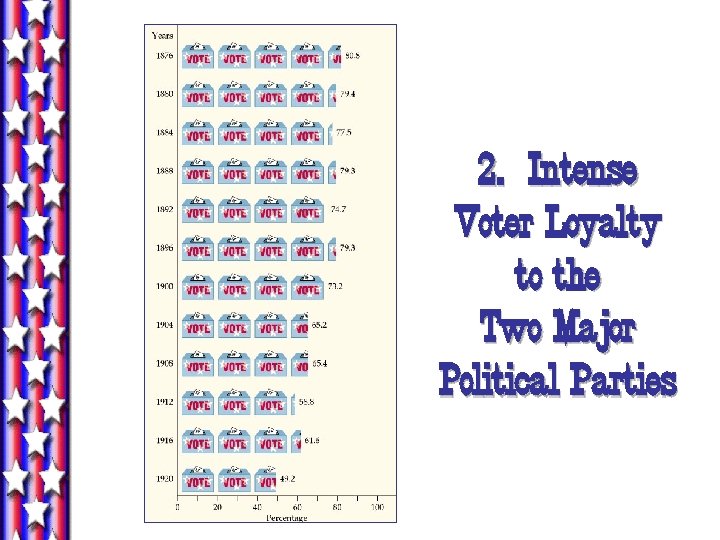 2. Intense Voter Loyalty to the Two Major Political Parties 