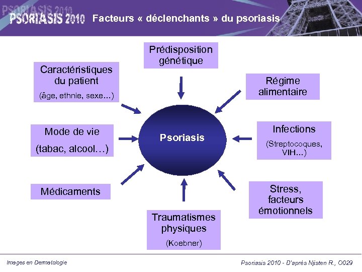 Facteurs « déclenchants » du psoriasis Caractéristiques du patient Prédisposition génétique Régime alimentaire (âge,