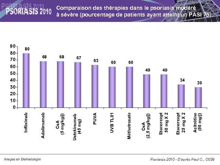 Comparaison des thérapies dans le psoriasis modéré à sévère (pourcentage de patients ayant atteint