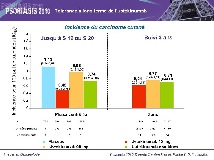 Incidence pour 100 patients. années (IC 95) Tolérance à long terme de l'ustékinumab Incidence