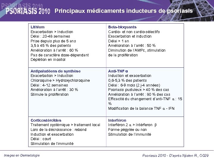 Principaux médicaments inducteurs de psoriasis Lithium Exacerbation > Induction Délai : 20 -48 semaines