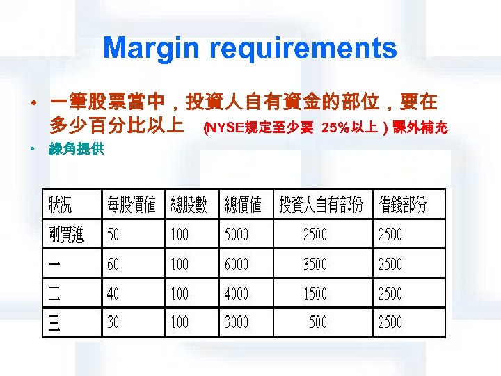 Margin requirements • 一筆股票當中，投資人自有資金的部位，要在 多少百分比以上 （ NYSE規定至少要 25％以上）課外補充 • 綠角提供 