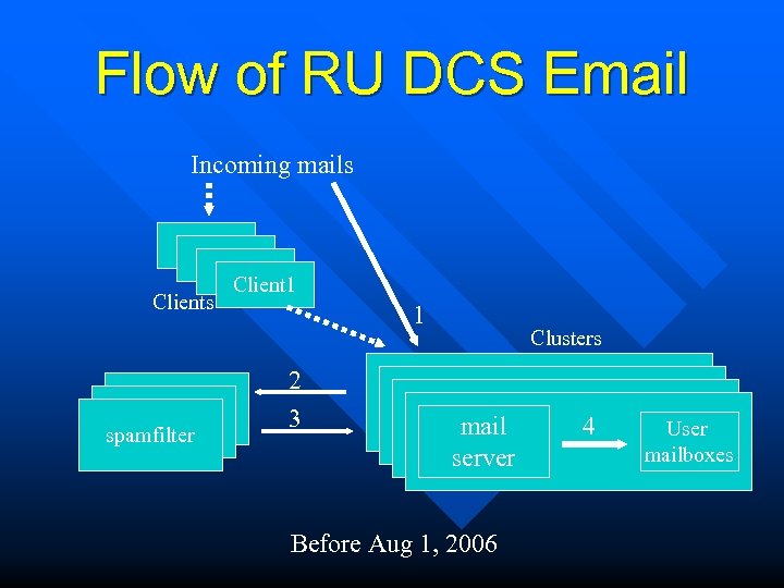 Flow of RU DCS Email Incoming mails Clients spamfilter Client 1 1 2 3