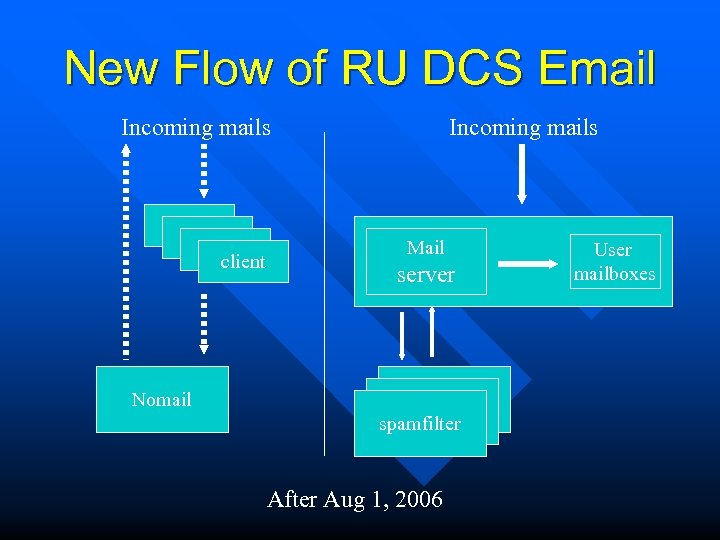 New Flow of RU DCS Email Incoming mails client Nomail Incoming mails Mail server