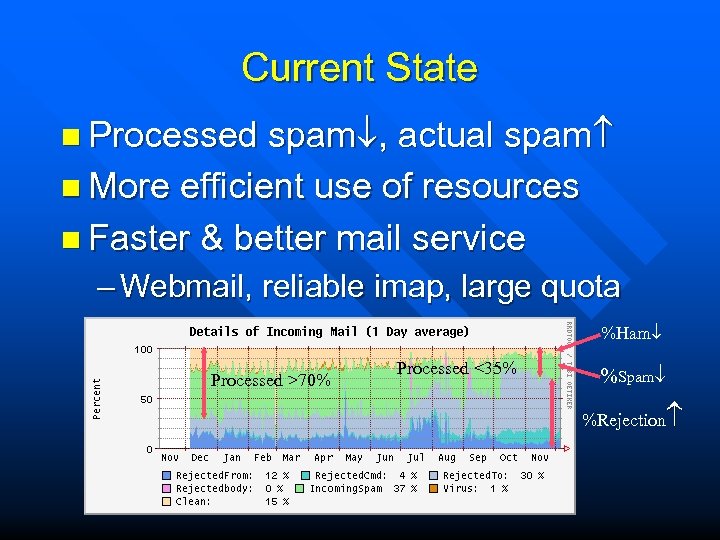 Current State spam , actual spam n More efficient use of resources n Faster