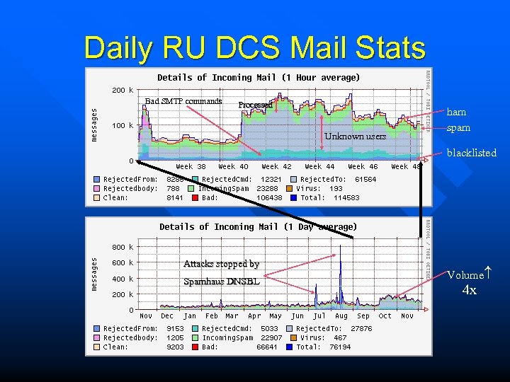 Daily RU DCS Mail Stats Bad SMTP commands Processed Unknown users ham spam blacklisted