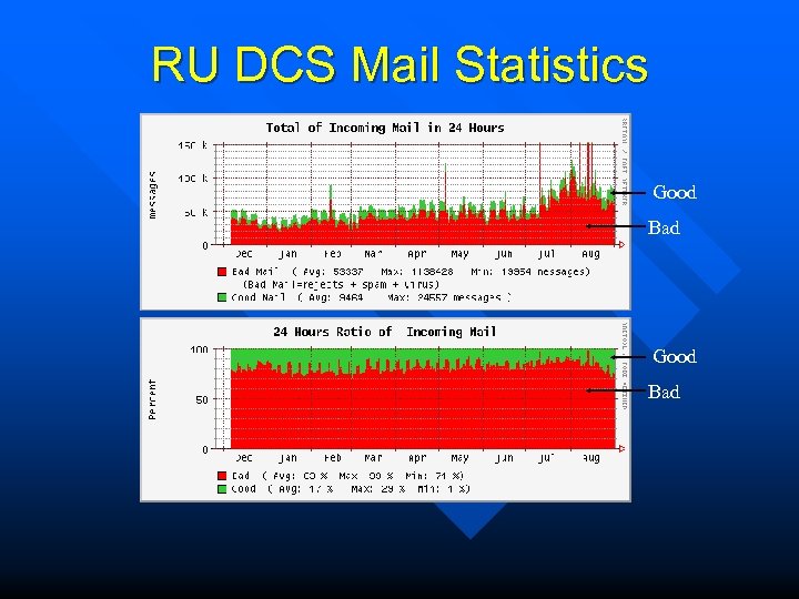 RU DCS Mail Statistics Good Bad 