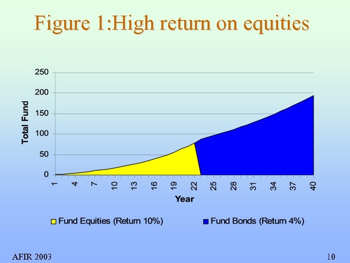 Figure 1: High return on equities AFIR 2003 10 