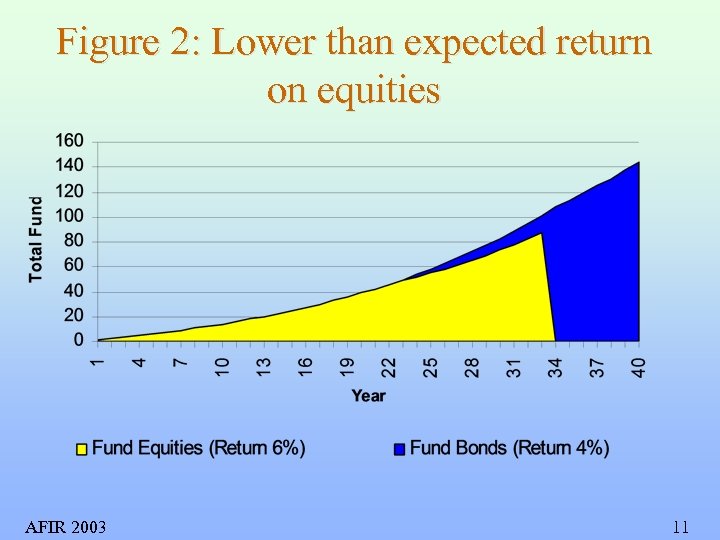 Figure 2: Lower than expected return on equities AFIR 2003 11 