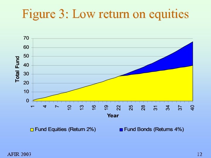 Figure 3: Low return on equities AFIR 2003 12 