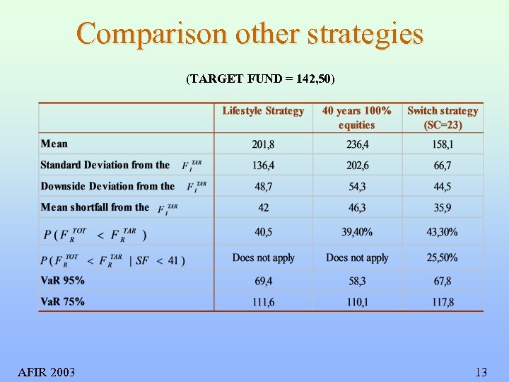 Comparison other strategies (TARGET FUND = 142, 50) AFIR 2003 13 