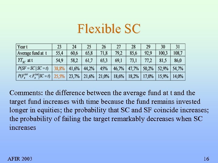 Flexible SC Comments: the difference between the average fund at t and the target