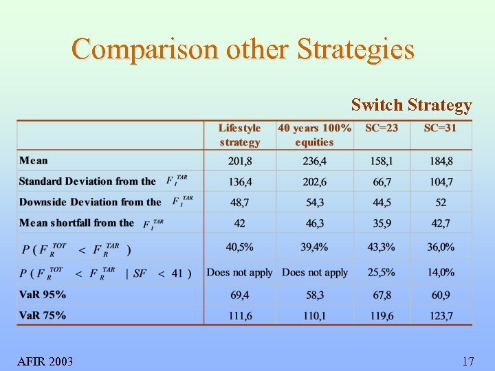 Comparison other Strategies Switch Strategy AFIR 2003 17 