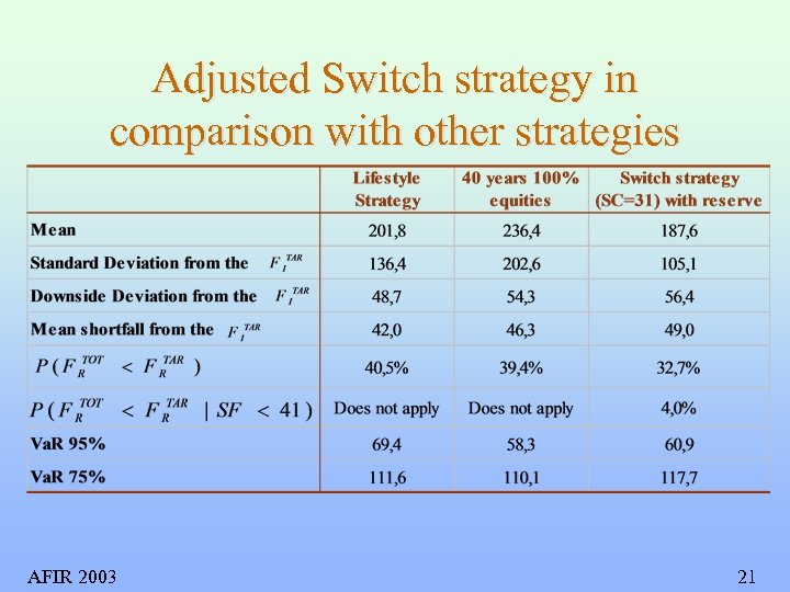 Adjusted Switch strategy in comparison with other strategies AFIR 2003 21 