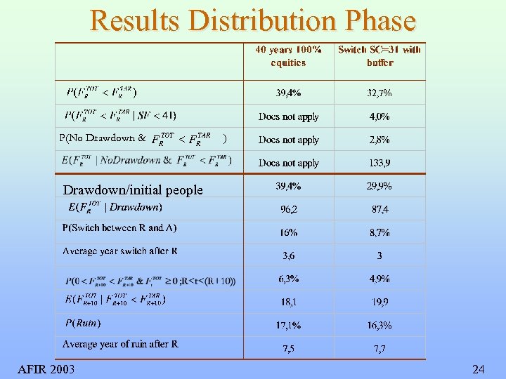 Results Distribution Phase TOT TAR P(No Drawdown & FR < FR ) Drawdown/initial people