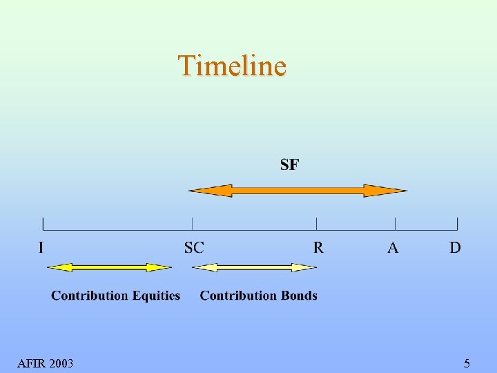 Timeline AFIR 2003 5 