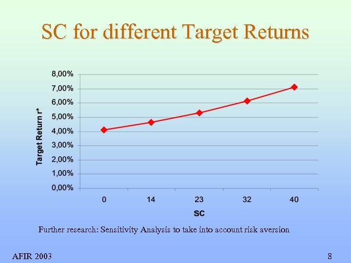 SC for different Target Returns Further research: Sensitivity Analysis to take into account risk