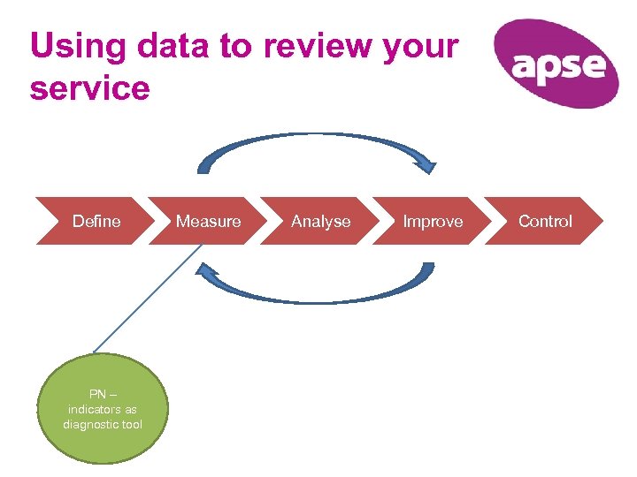 Using data to review your service Define PN – indicators as diagnostic tool Measure
