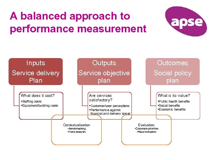 A balanced approach to performance measurement Inputs Service delivery Plan Outputs Service objective plan