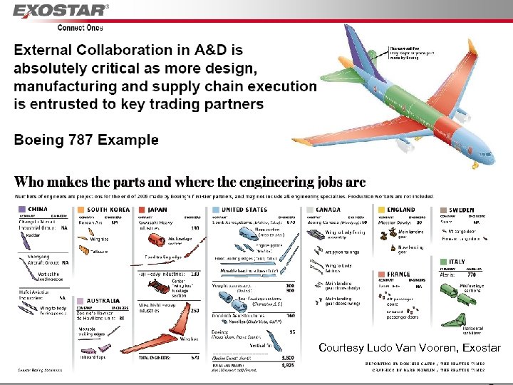 Distributed Business Courtesy Ludo Van Vooren, Exostar LTKR Atlantic, Bath, 12 -13 February 2007