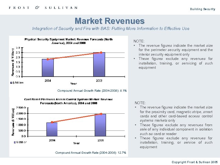 Building Security Market Revenues Integration of Security and Fire with BAS: Putting More Information