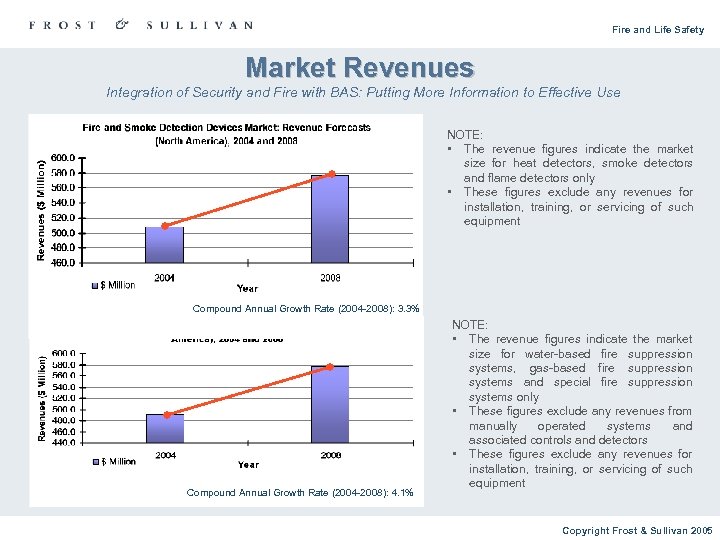 Fire and Life Safety Market Revenues Integration of Security and Fire with BAS: Putting