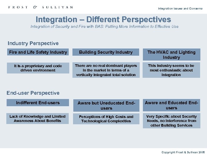 Integration Issues and Concerns Integration – Different Perspectives Integration of Security and Fire with