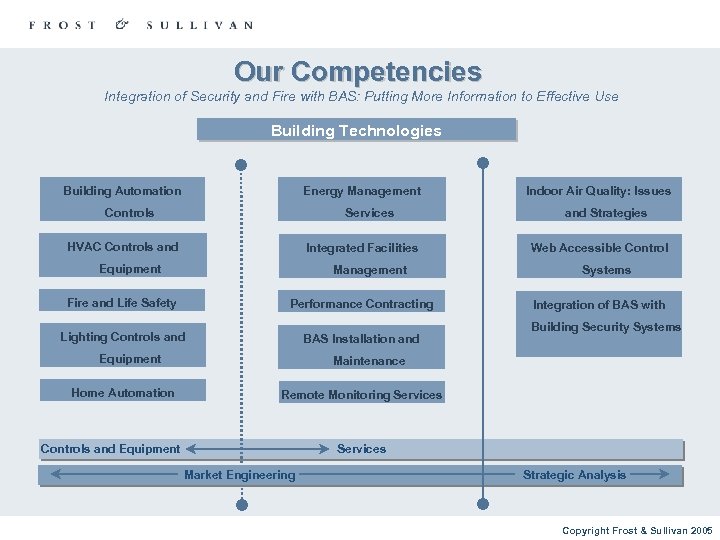 Our Competencies Integration of Security and Fire with BAS: Putting More Information to Effective