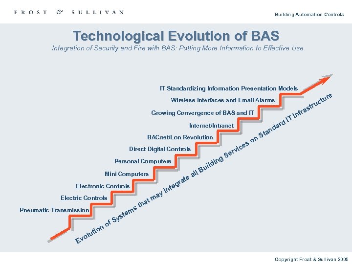 Building Automation Controls Technological Evolution of BAS Integration of Security and Fire with BAS: