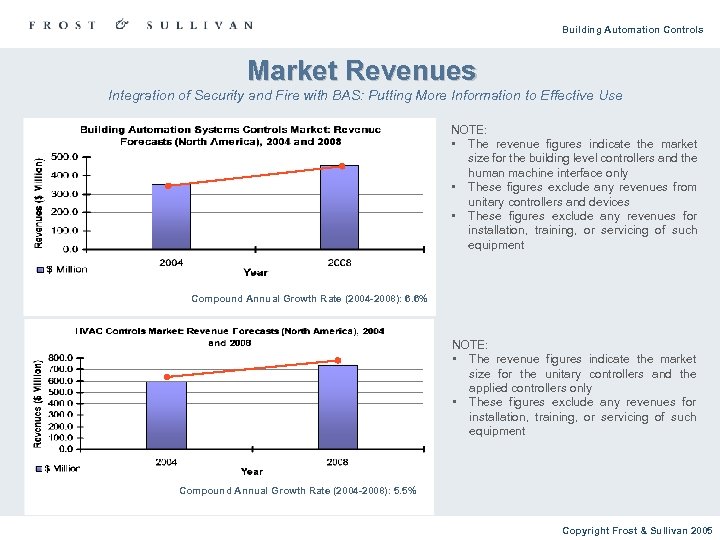 Building Automation Controls Market Revenues Integration of Security and Fire with BAS: Putting More