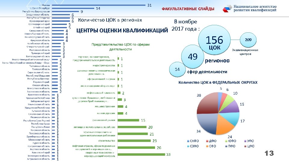 ФАКУЛЬТАТИВНЫЕ СЛАЙДЫ Количество ЦОК в регионах В ноябре ЦЕНТРЫ ОЦЕНКИ КВАЛИФИКАЦИЙ 2017 года :