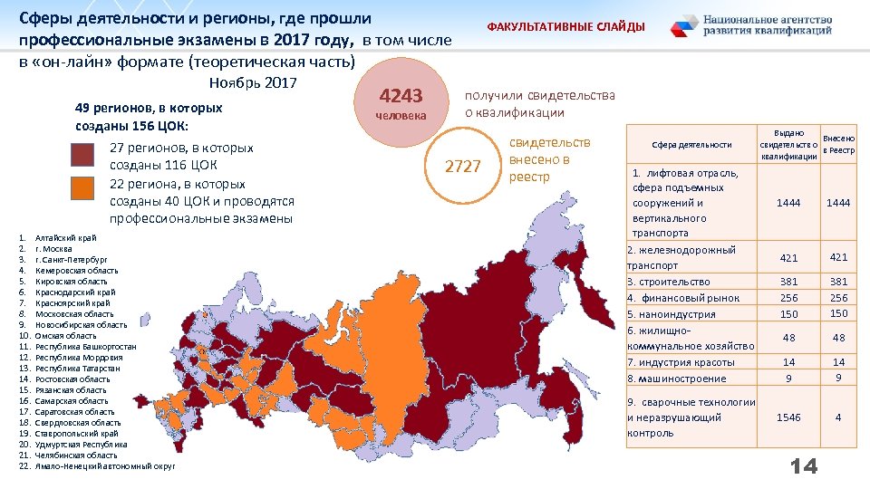 Сферы деятельности и регионы, где прошли профессиональные экзамены в 2017 году, в том числе