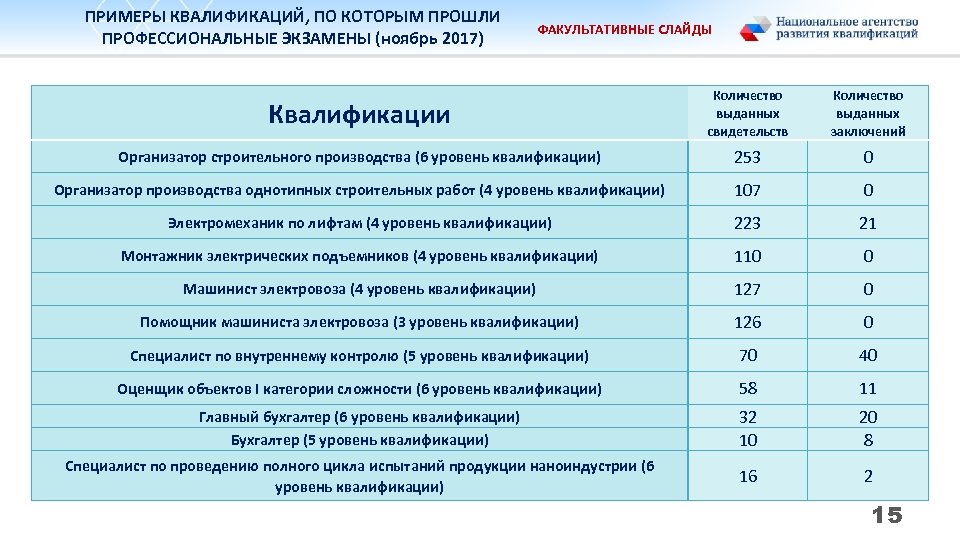 Уровень квалификации руководителей специалистов. Квалификация пример. Квалификация персонала примеры. Уровень квалификации пример. Образец уровень квалификации работников.