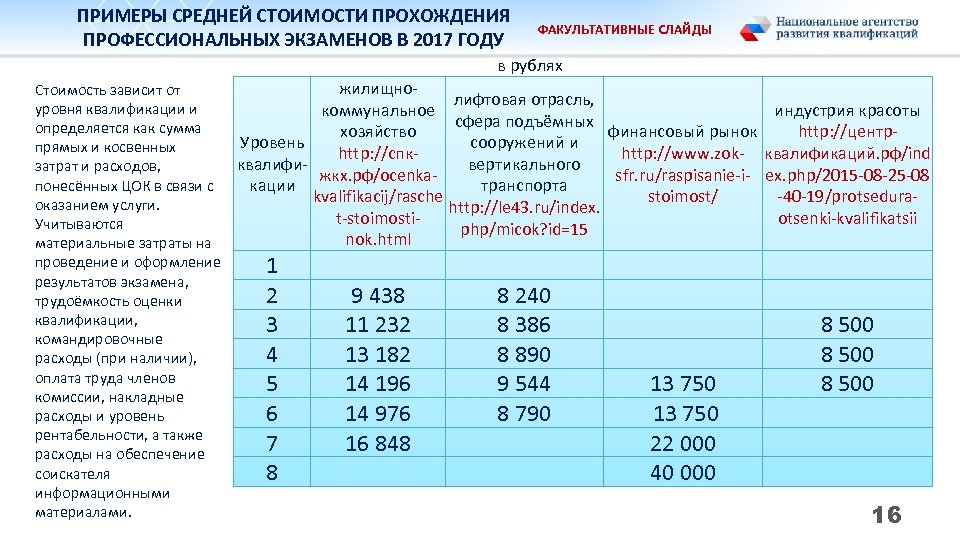 ПРИМЕРЫ СРЕДНЕЙ СТОИМОСТИ ПРОХОЖДЕНИЯ ПРОФЕССИОНАЛЬНЫХ ЭКЗАМЕНОВ В 2017 ГОДУ ФАКУЛЬТАТИВНЫЕ СЛАЙДЫ в рублях жилищно.