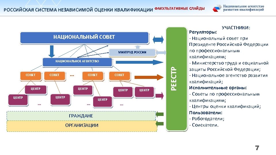 Независимый национальный. Структура национальной системы квалификаций. Структура независимая оценка квалификации. Структура центра оценки квалификации. Структура независимой системы квалификации.